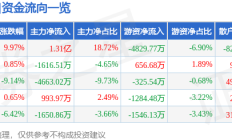 6月11日上工申贝涨停分析：碳纤维低空经济流感口罩概念热股