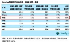 Canalys公布了2021年第一季度中国手机市场出货量排名