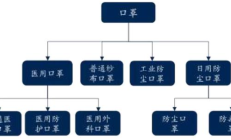 2023年医用口罩行业发展现状：中国口罩产值达到1004亿元