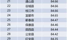 湖北区县传播指数6月榜：仙桃、利川和阳新名列前三