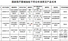 食药监总局：江西3L等10家企业12批次医用口罩不合格