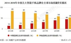 中国智能手机品牌全球份额超过苹果和三星在北美市场缺乏一定优势