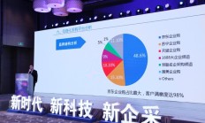 2017电商化采购报告出炉京东市场占有率近半领跑市场