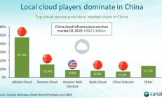 中国云计算市场调研报告：阿里云占比达473%市场份额第一