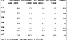 荣耀重返中国智能手机市场前三 市场份额达18%