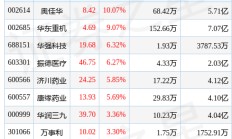 流感口罩板块10月10日跌127%荣盛石化领跌主力资金净流出558亿元