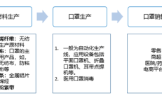 国内口罩供需现状分析及发展前景