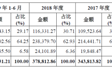 稳健医疗IPO：疫情期间被查出医用护理口罩不合格 涉嫌哄抬口罩价格