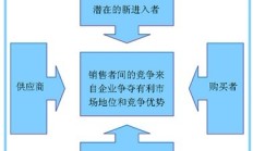 竞争环境分析的波特五力模型